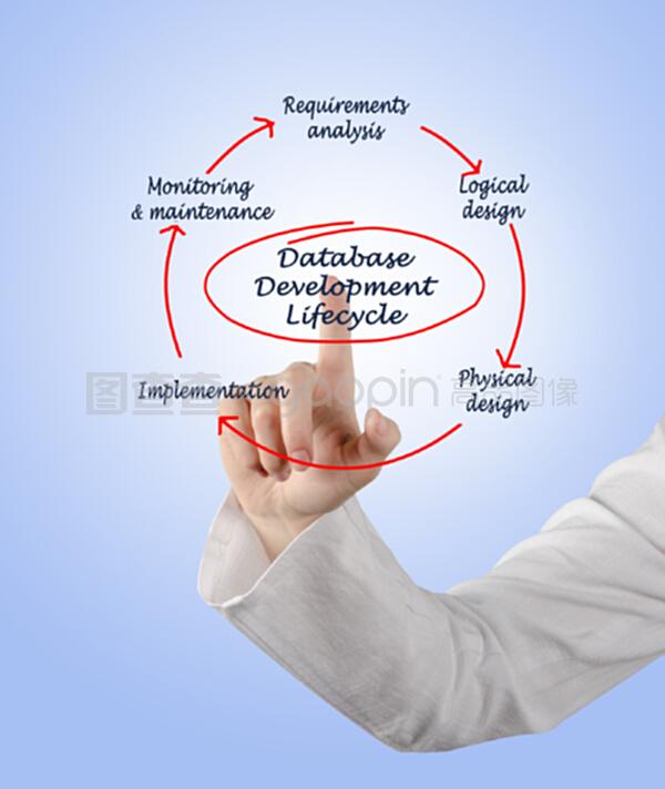 數(shù)據(jù)庫開發(fā)生命周期
